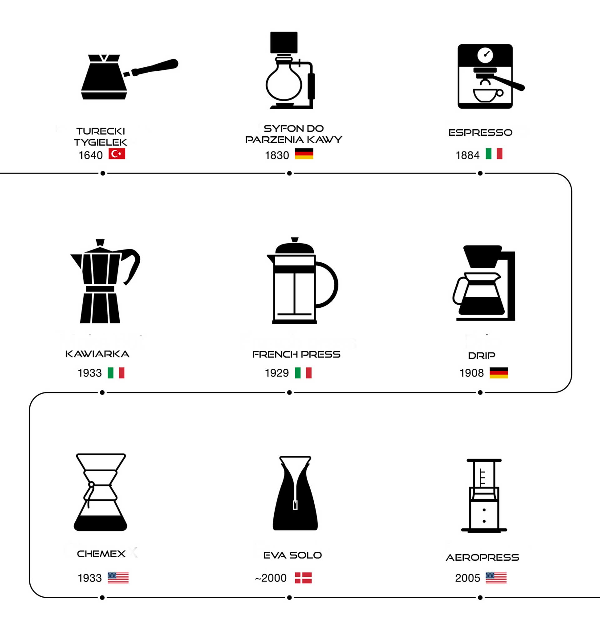 Grafika jak rozwijały się metody przygotowywania kawy