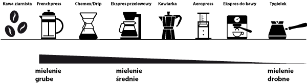 7 poziomów mielenia kawy — SwiezoWypalana.pl